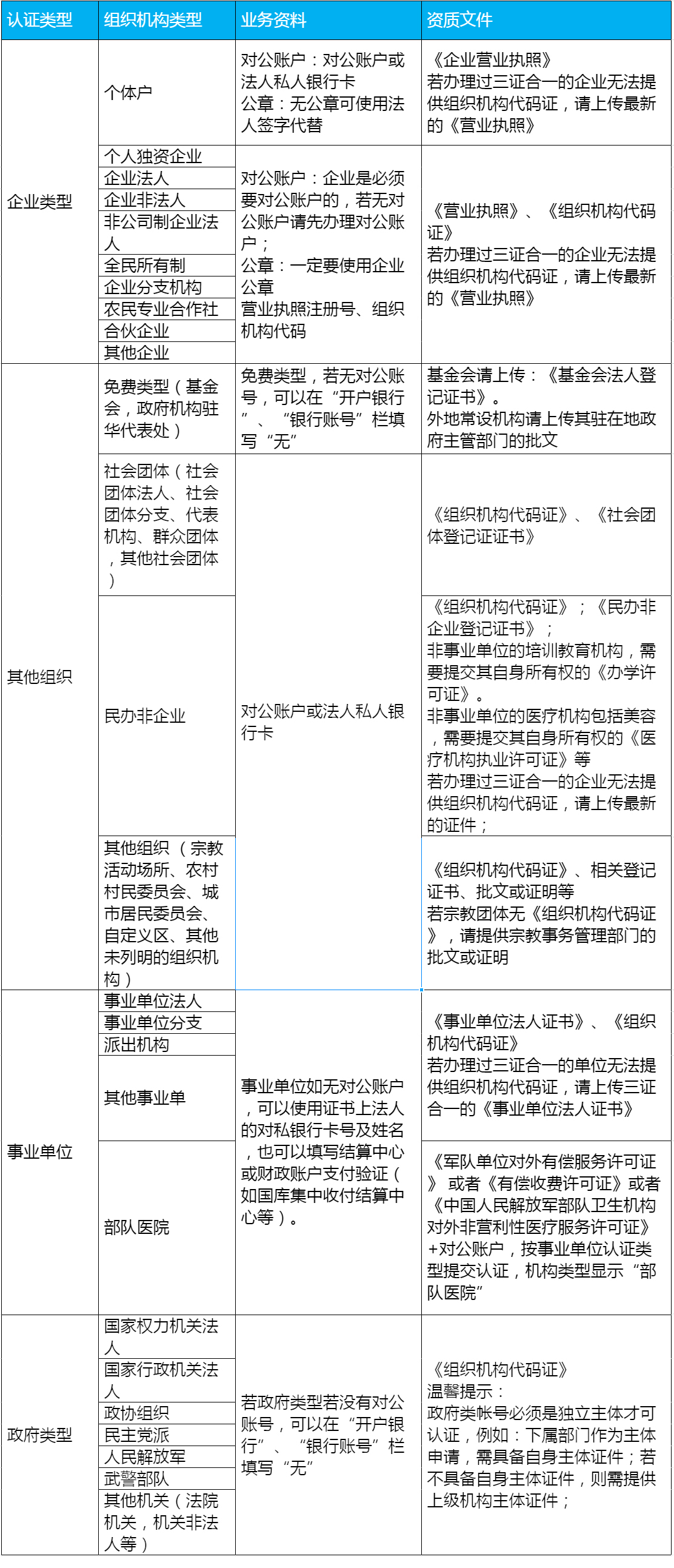 如何選擇企業微信認證主體類型